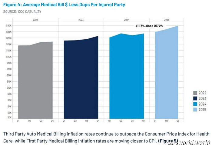 Perché oggi un'auto su quattro viene dichiarata perdita totale dopo un incidente (e non per i danni) | Carscoops